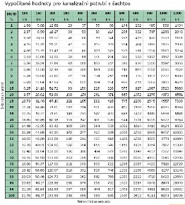 tabulka hydraulických vlastností potrubí PP-MEGA